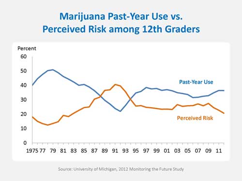 What happens to high students