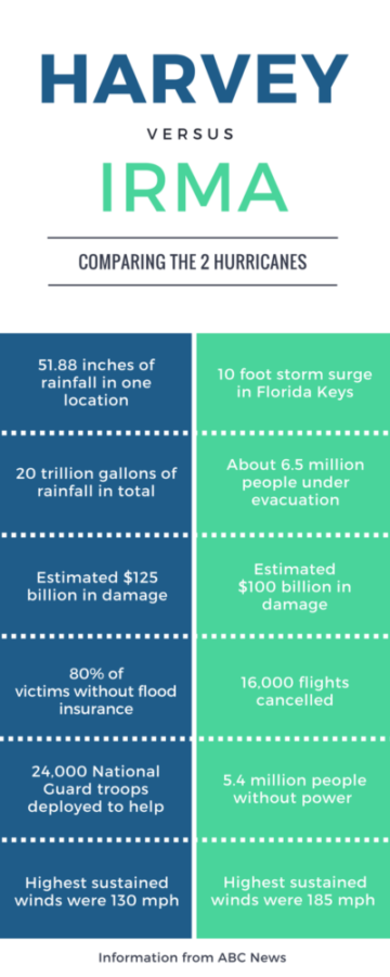 Hurricane Harvey and Hurricane Irma compared