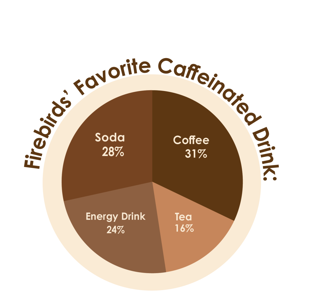 Pie chart demonstrating Firebirds preferred caffeinated drinks. Design by Mylie Brillhart 