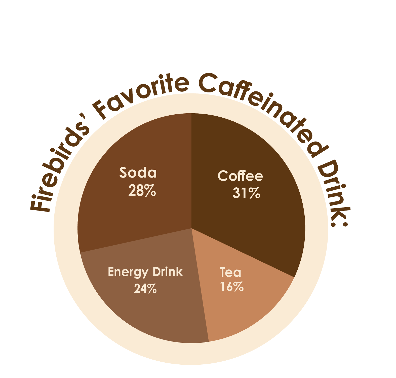 Pie chart demonstrating Firebirds preferred caffeinated drinks. Design by Mylie Brillhart 