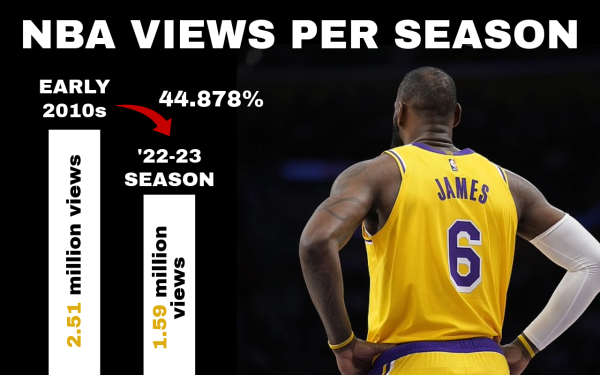 The NBAs viewership has declined almost 45 percent since the early 2010s.